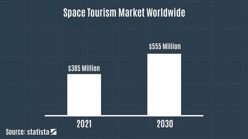 Space Tourism Industry Gains Traction Today