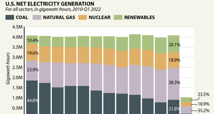 Renewable Energy Use Hits New Record