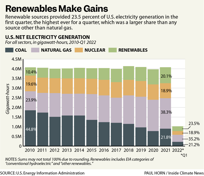 Renewable Energy Use Hits New Record