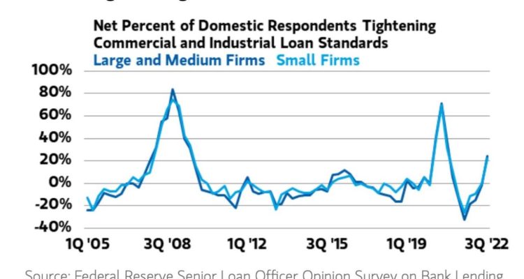 International Banks Tighten Lending Standards Overview