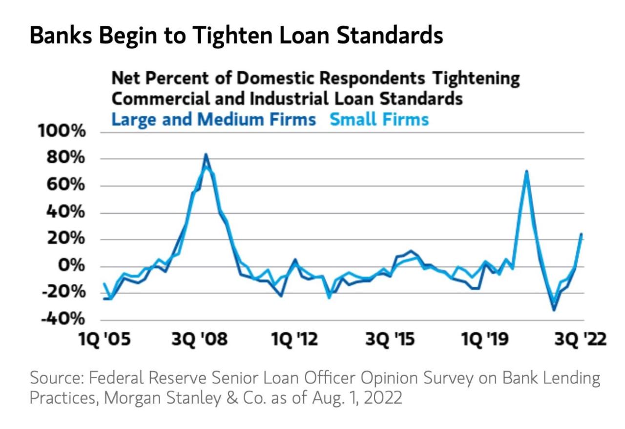 International Banks Tighten Lending Standards