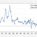 Inflation Rates Show Signs of Slowing