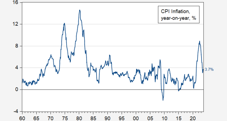 Inflation Rates Show Signs of Slowing