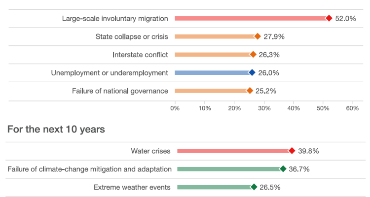 Migration Rates Increase Amid Regional Conflicts
